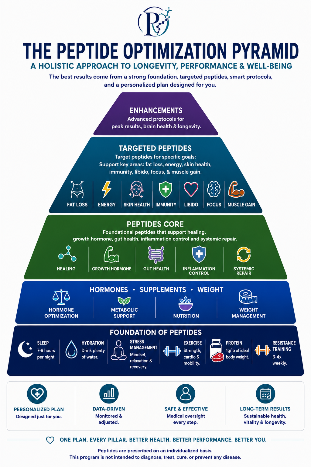 Peptide therapy pyramid showing the foundation, optimization, and performance tiers of care